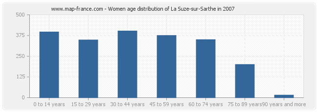 Women age distribution of La Suze-sur-Sarthe in 2007